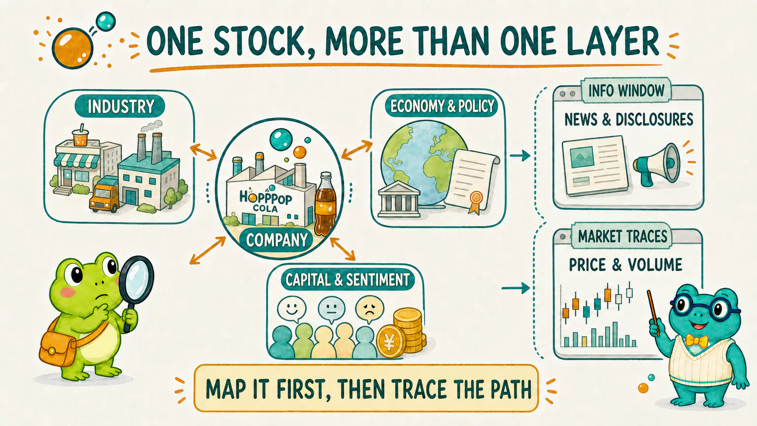 The factor map separates the company, industry, economy and policy, and capital and sentiment, while identifying news and disclosures as an information window and price and volume as market traces.