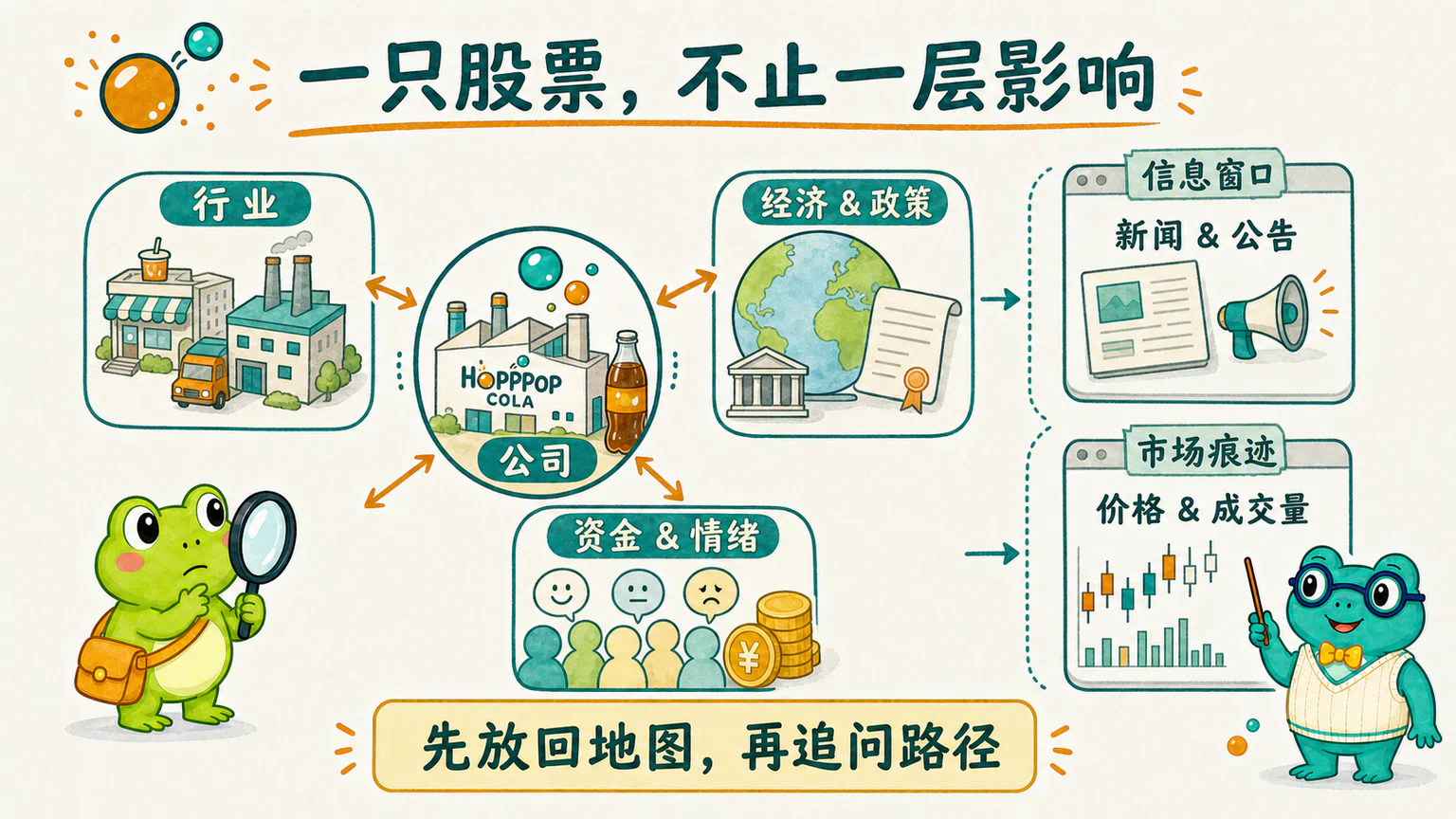 因素地图把公司、行业、经济与政策、资金与情绪放在不同区域，并把新闻公告标为信息窗口、价格成交量标为市场痕迹。