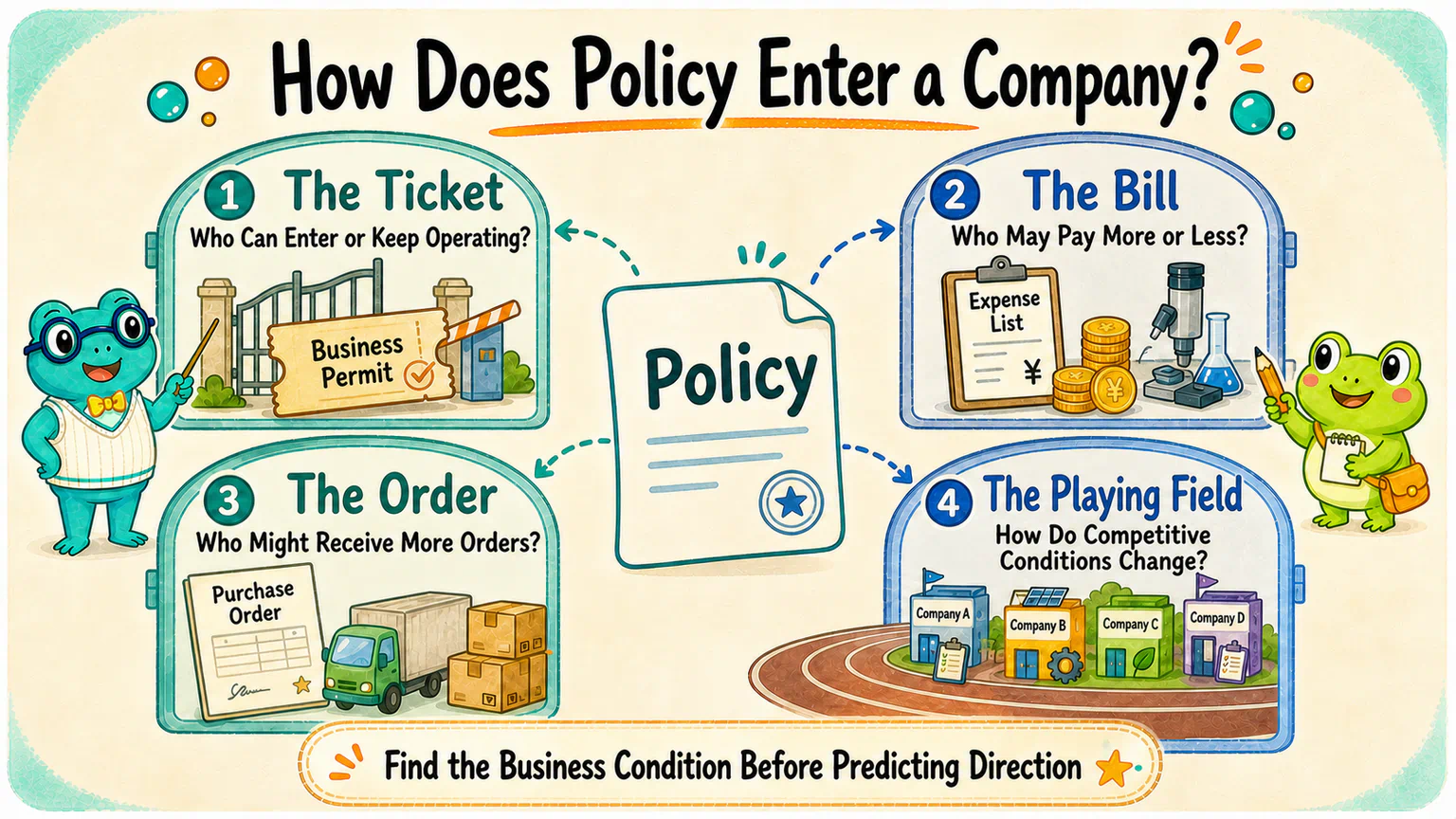 Policy can enter a company through four doors—the ticket, the bill, the order, and the playing field—changing access, costs, demand, and competition.