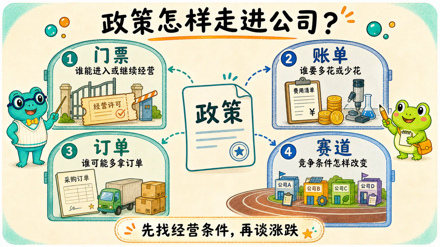 政策可能从门票、账单、订单和赛道四扇门进入公司,分别改变准入条件、经营成本、市场需求和竞争位置。
