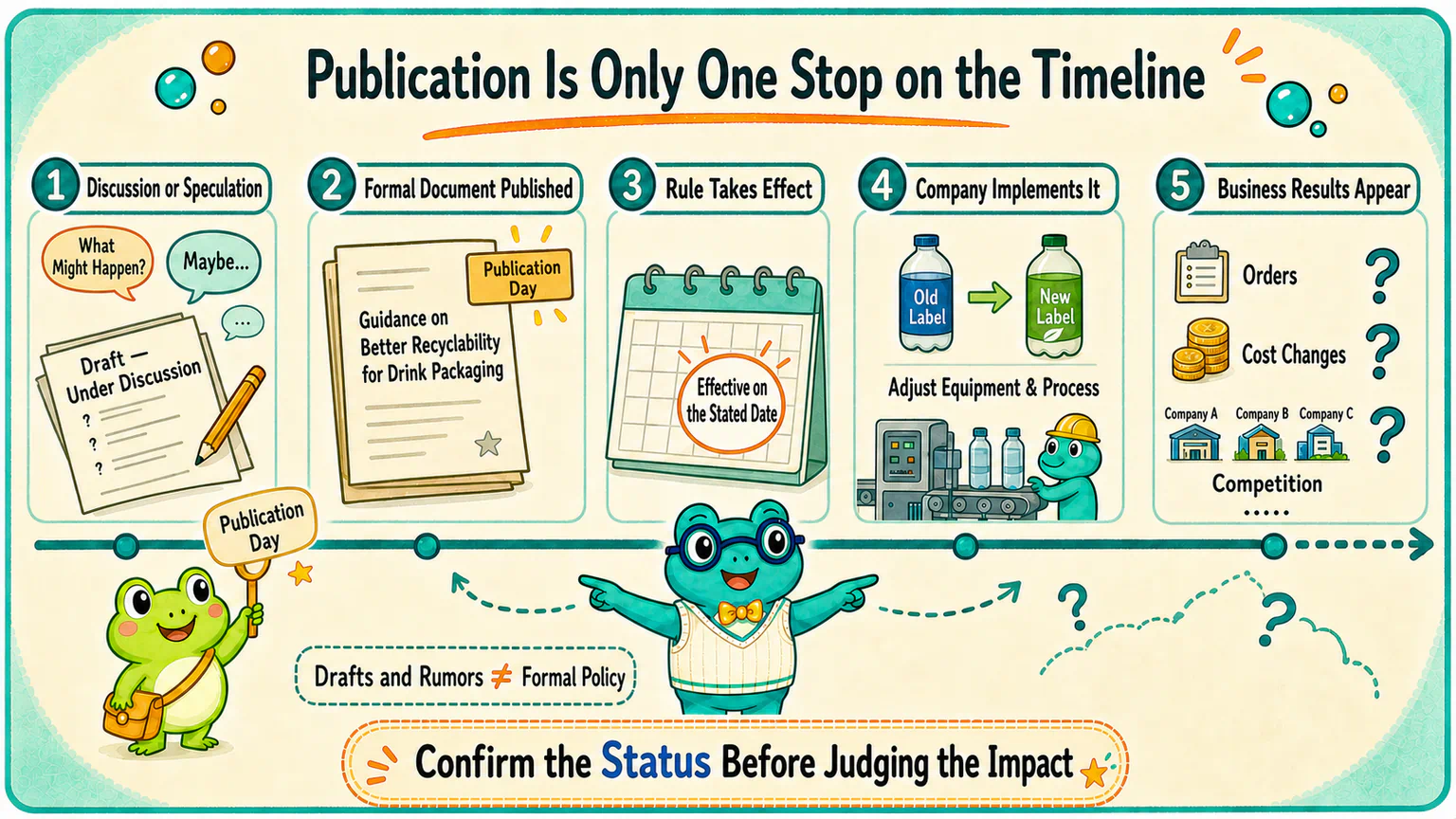 A policy timeline separates discussion or speculation, formal publication, the effective date, company implementation, and later business results.