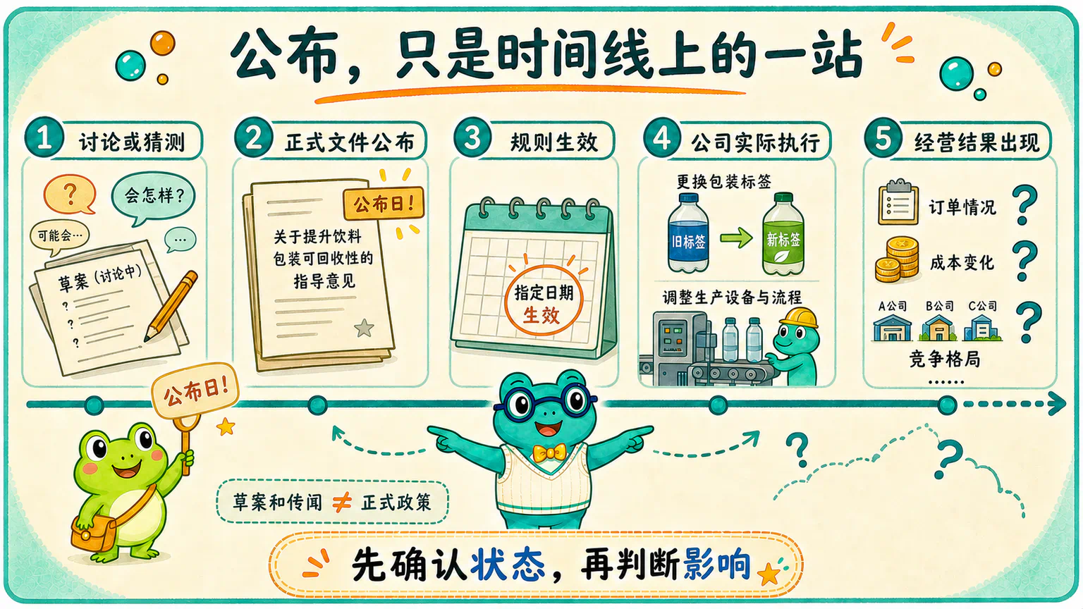 政策时间线把讨论猜测、正式公布、规则生效、公司执行和经营结果分开,提醒公布日不是全部影响发生的日子。