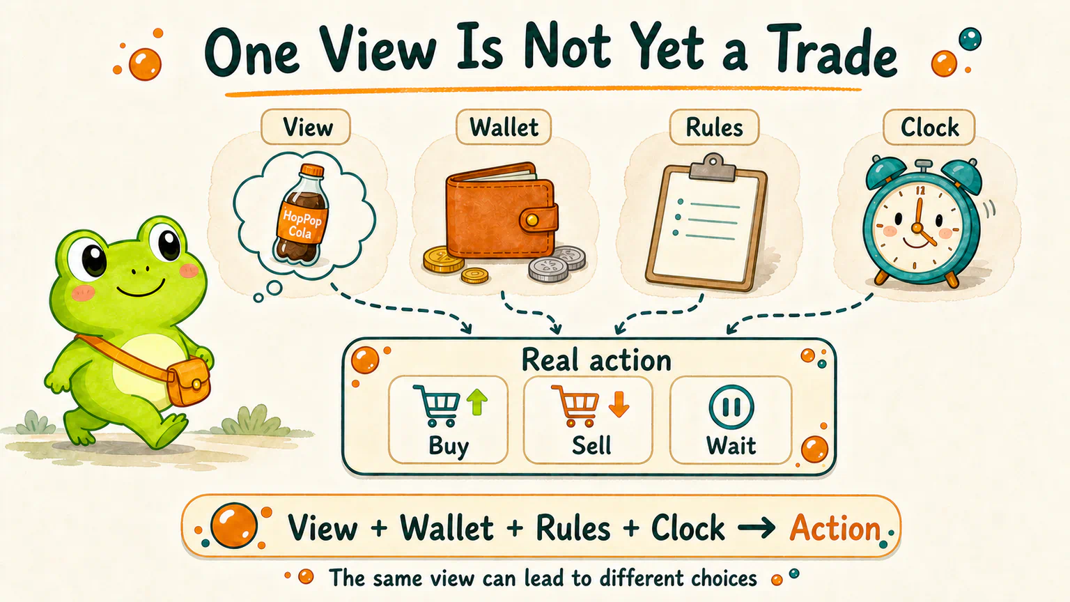 A participant comes to the market with a view, wallet, rules, and clock, which together shape the eventual action.