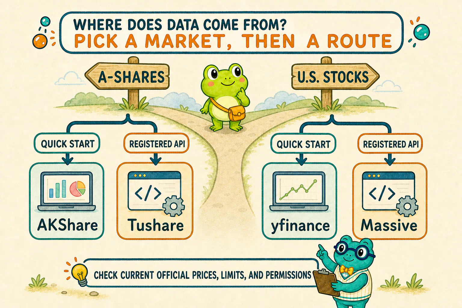 Both A-share and U.S. stock learners can start with either a quick experimentation route or a registered formal API route.