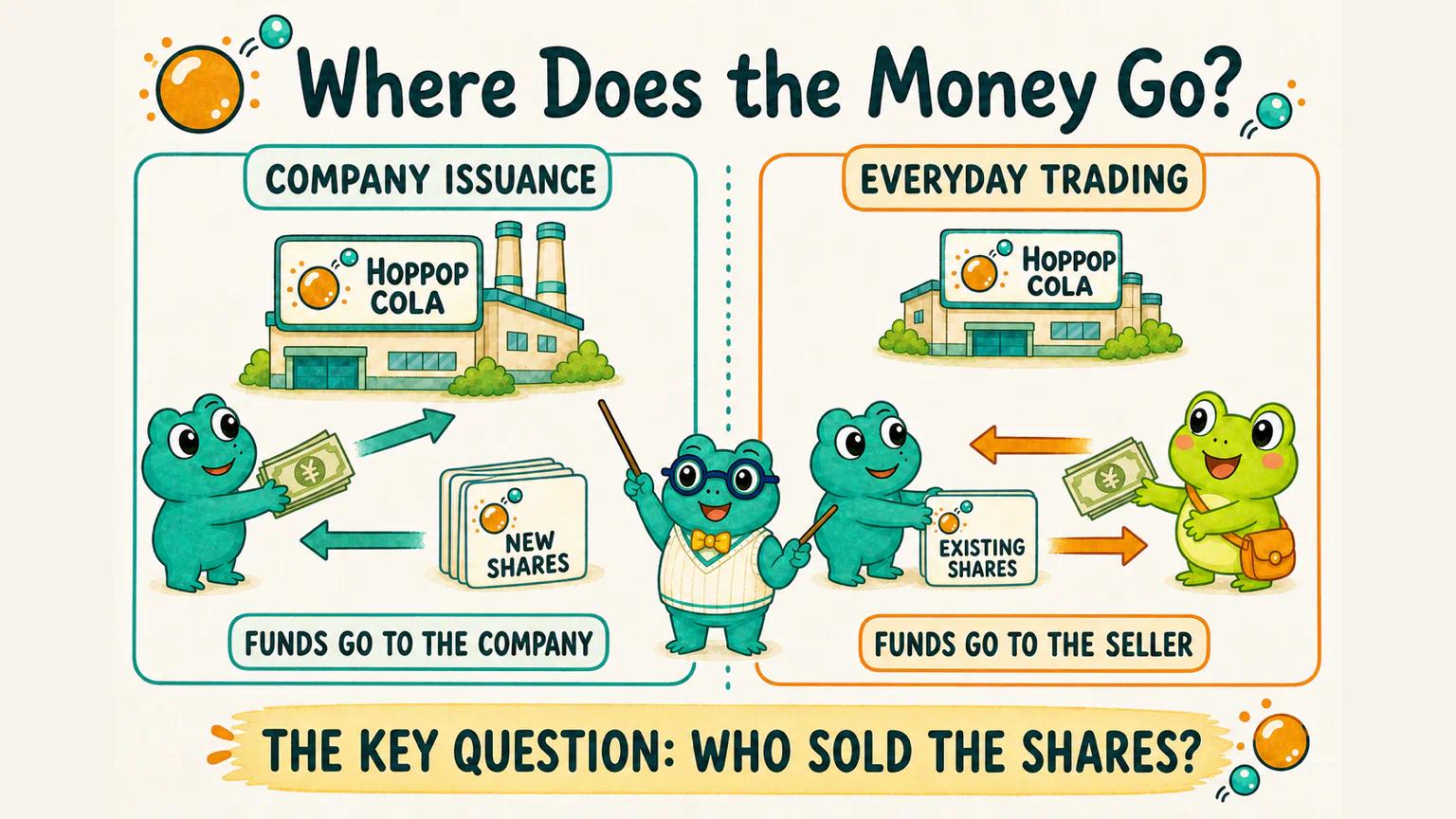 When a company issues new shares and when one investor sells existing shares to another, the money follows two different routes.