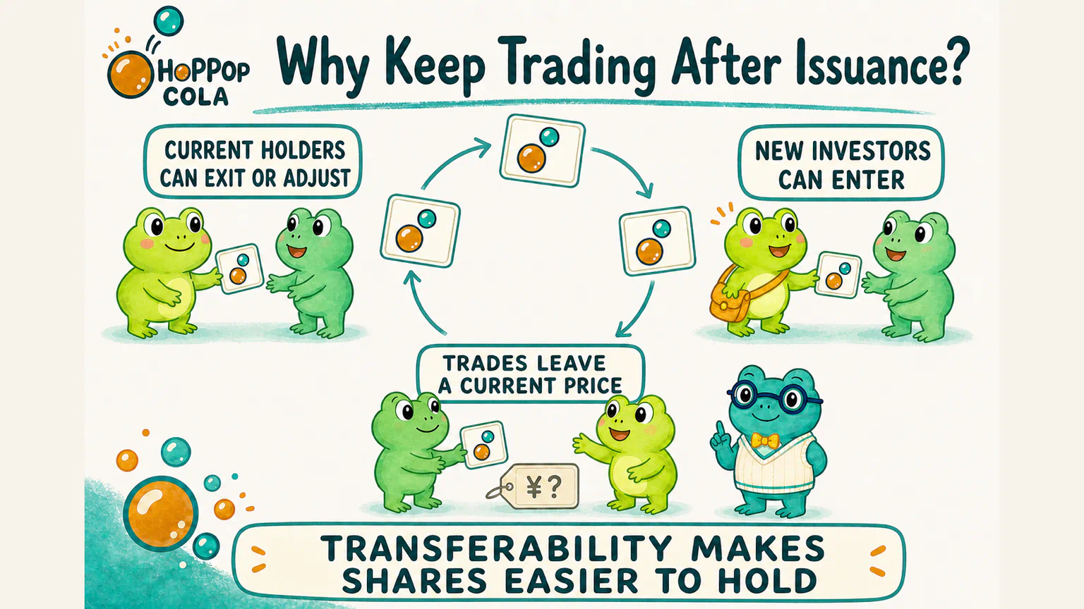Transferable shares let current holders leave or adjust, let new investors enter, and leave current transaction prices in the market.