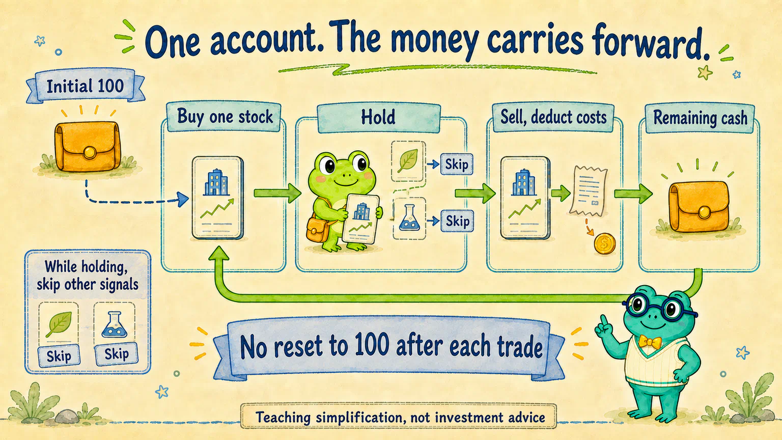 One account moves from cash to buying, holding, selling and deducting costs, then uses the remaining cash again. It does not reset to 100 before each trade.
