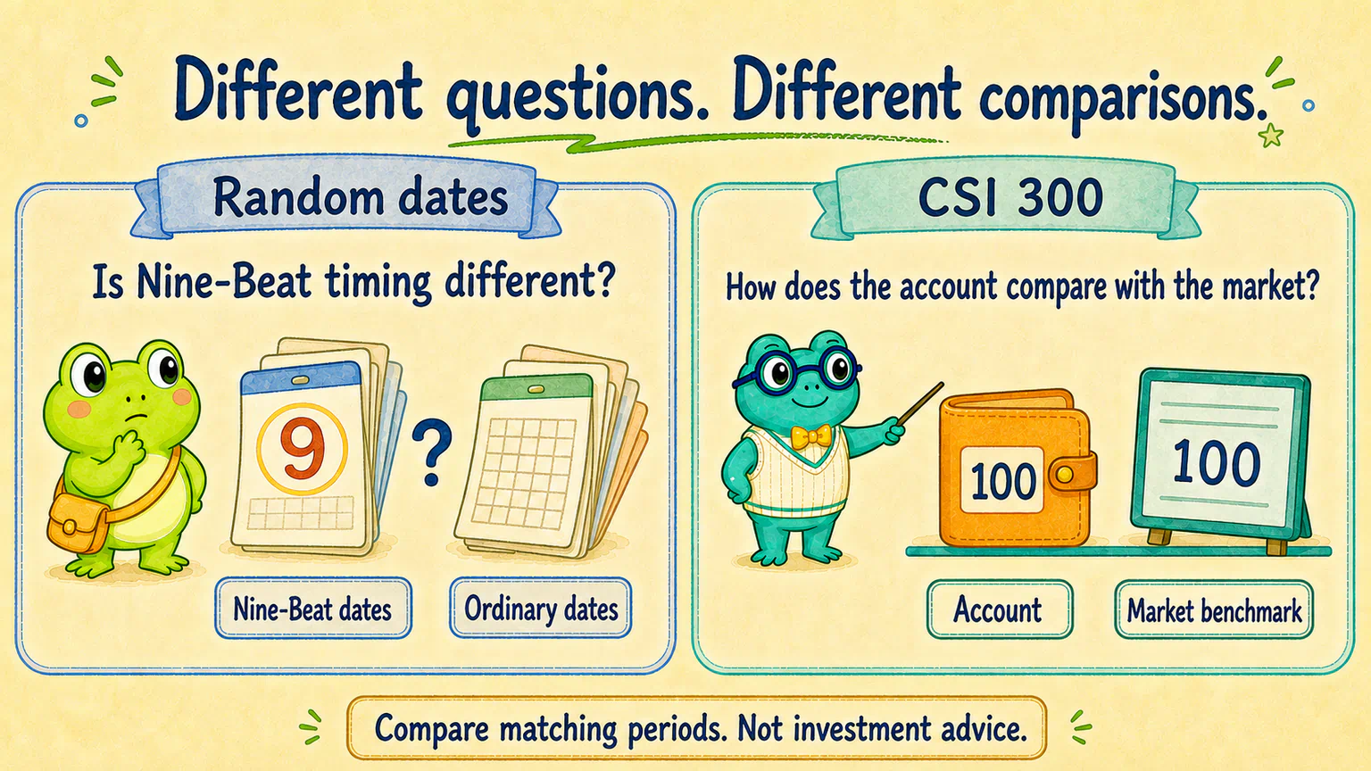 Random dates help examine whether Nine-Beat timing is distinctive. The CSI 300 provides a same-period market reference for a limited-capital account.